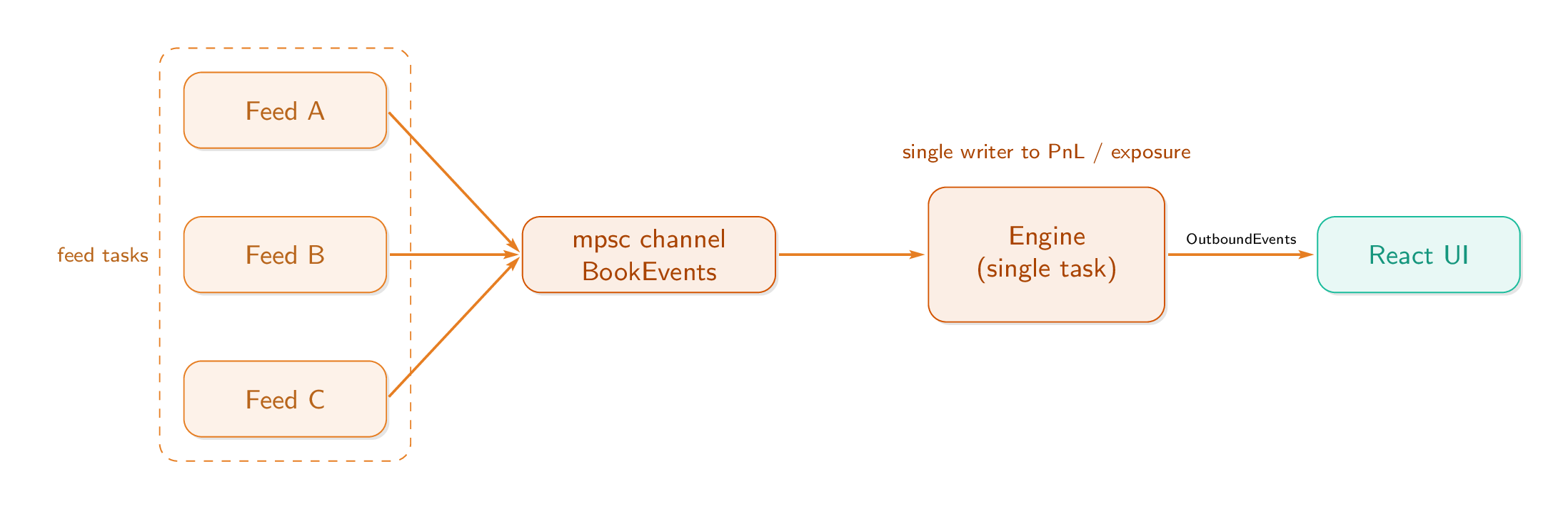 Feed tasks fan into a single engine task via channels