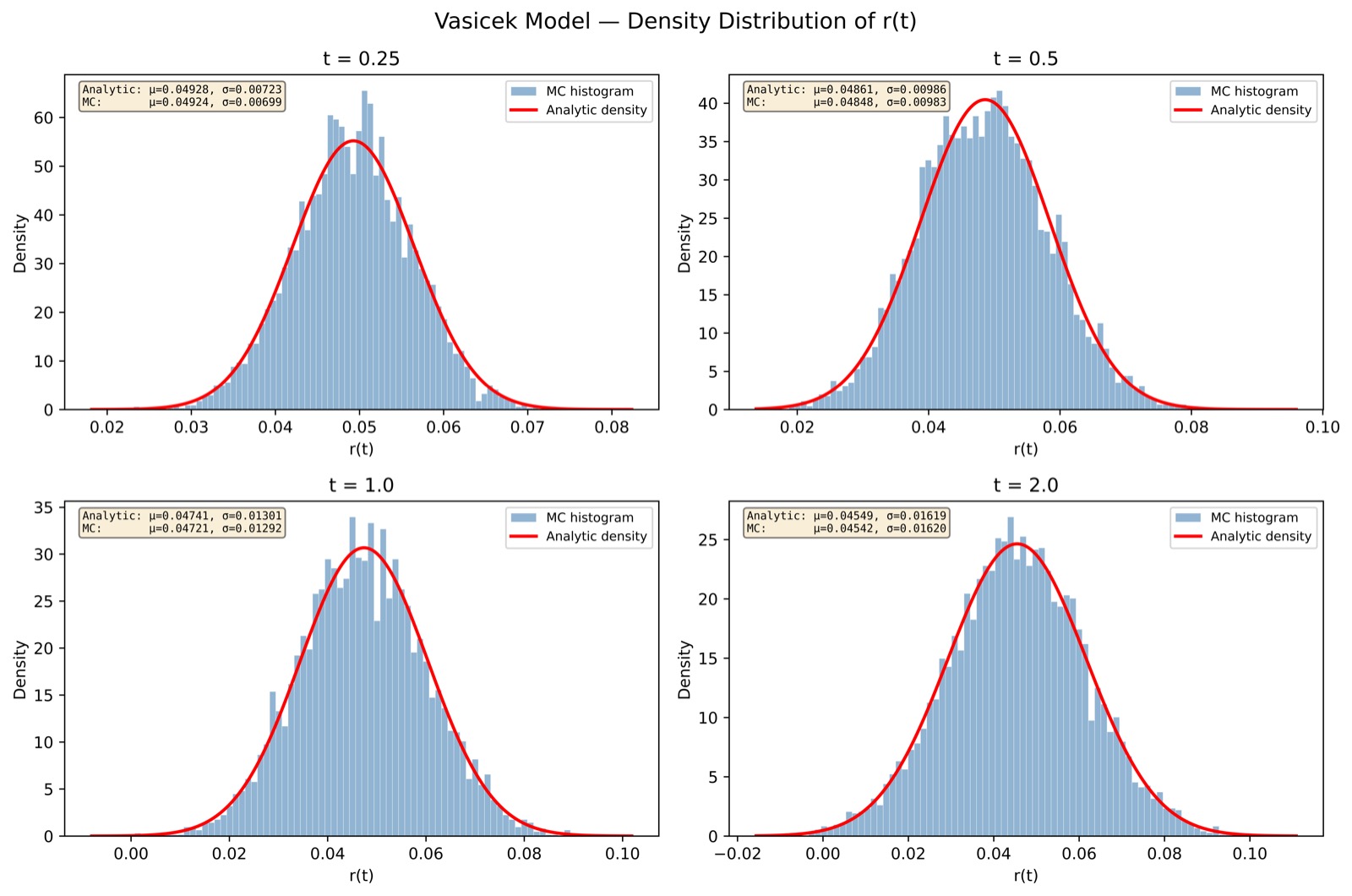 Density at selected maturities